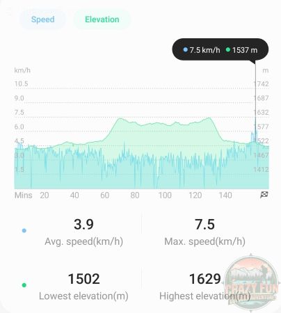 Speed and elevation indicators while hiking to Laughing Falls.